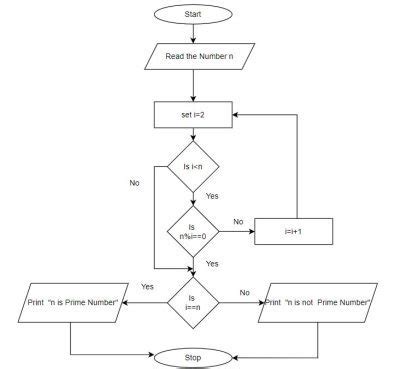 Algorithm and Flowchart to find whether a number is .